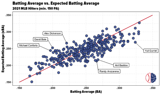 A Guide to Baseball's Expected Statistics